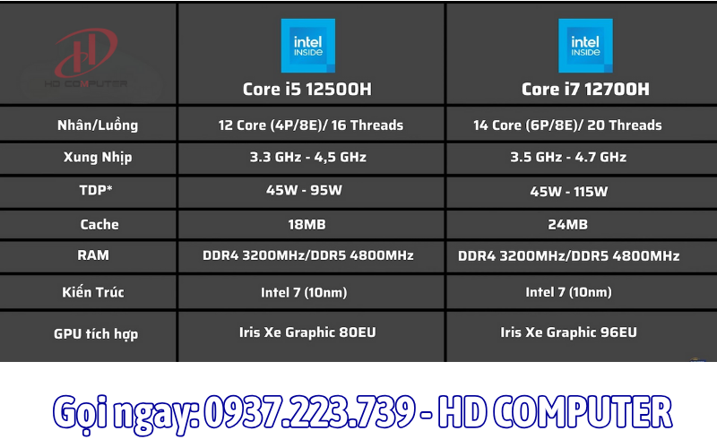 Sự khác biệt giữa chip i5 và i7